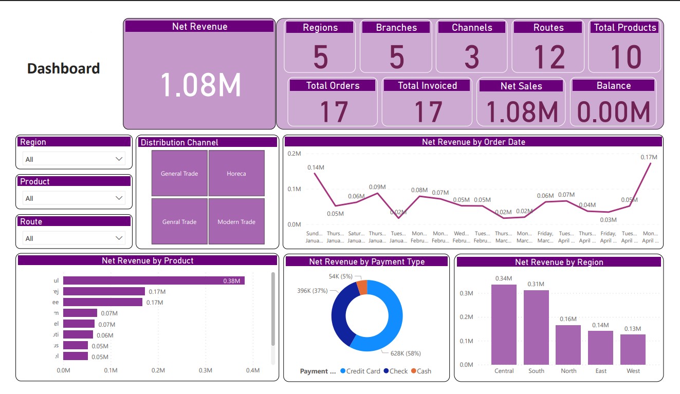 Sales Force Execution & KPI Performance Analytics Platform