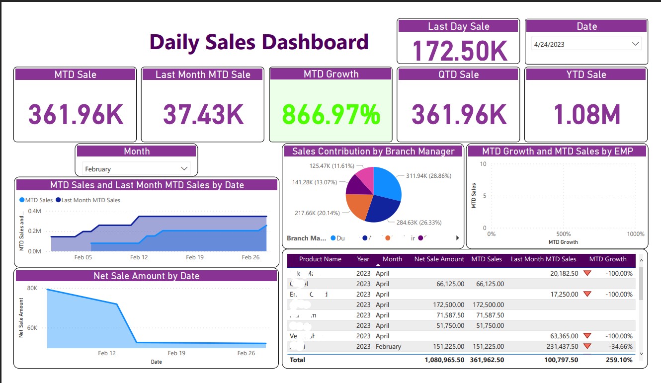 Sales Force Execution & KPI Performance Analytics Platform