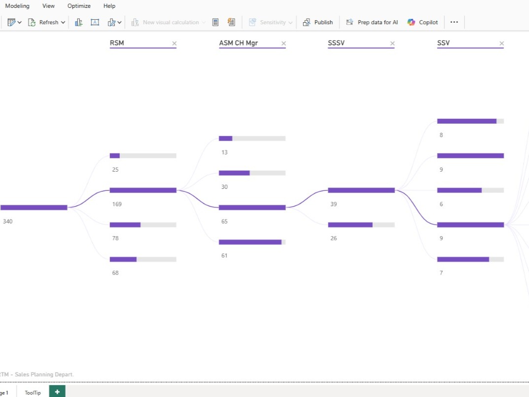Interactive FMCG Sales Team Hierarchy Dashboard – Power BI